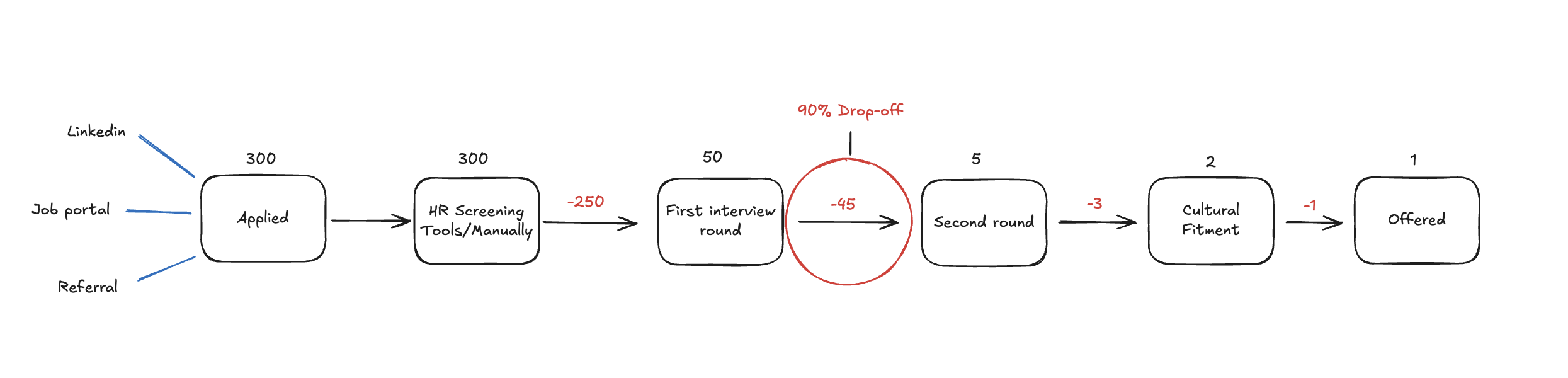 Hiring flow sketch showing 300 applied → 50 first interview → 5 second round → 2 cultural fitment → 1 offered, with a 90% drop-off at the screening step